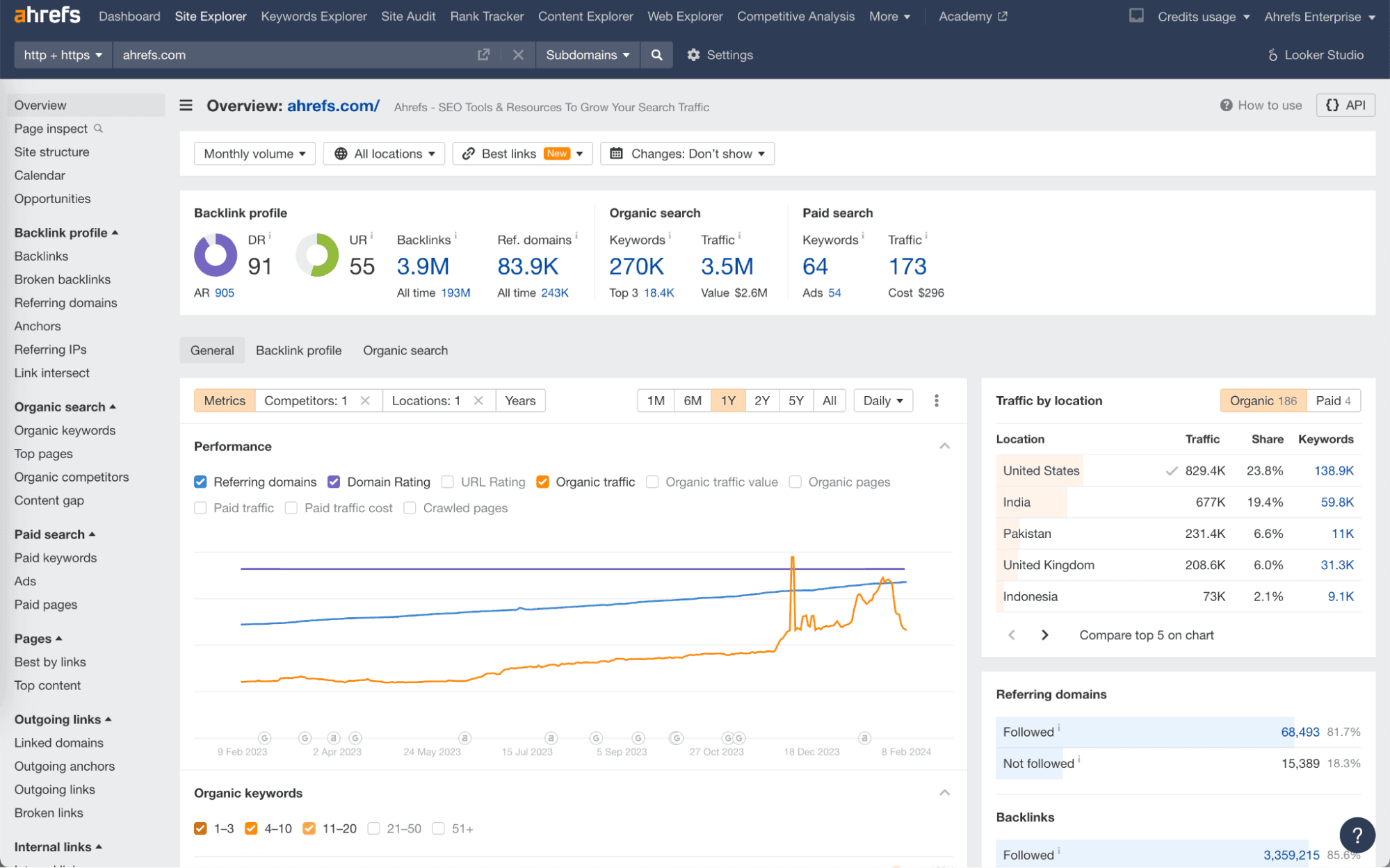 Ahrefs competitor analysis interface