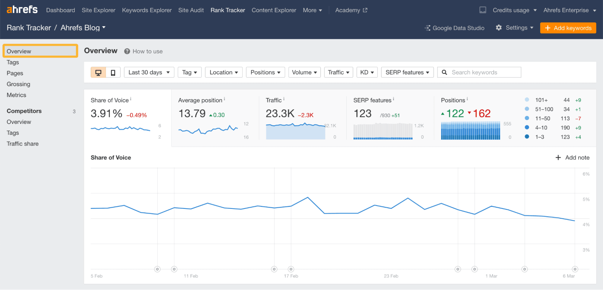 Ahrefs rank tracking interface